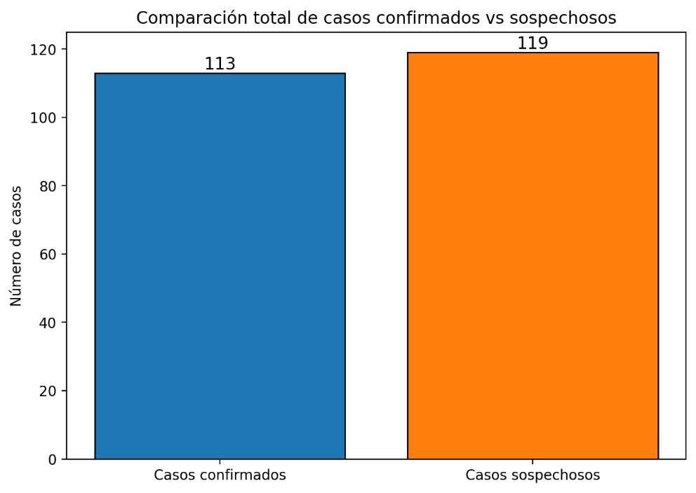 Comparación de casos