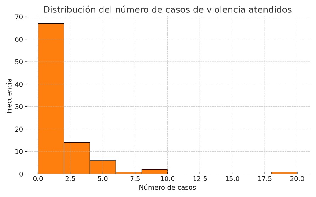 Distribución del número de casos