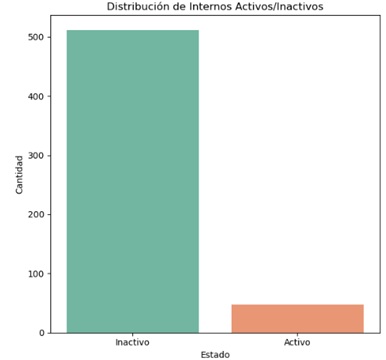 Datos estadísticos internos
