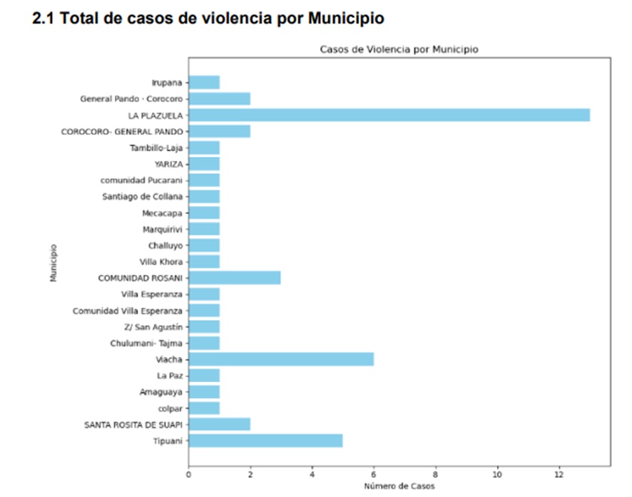 Casos de violencia por municipio