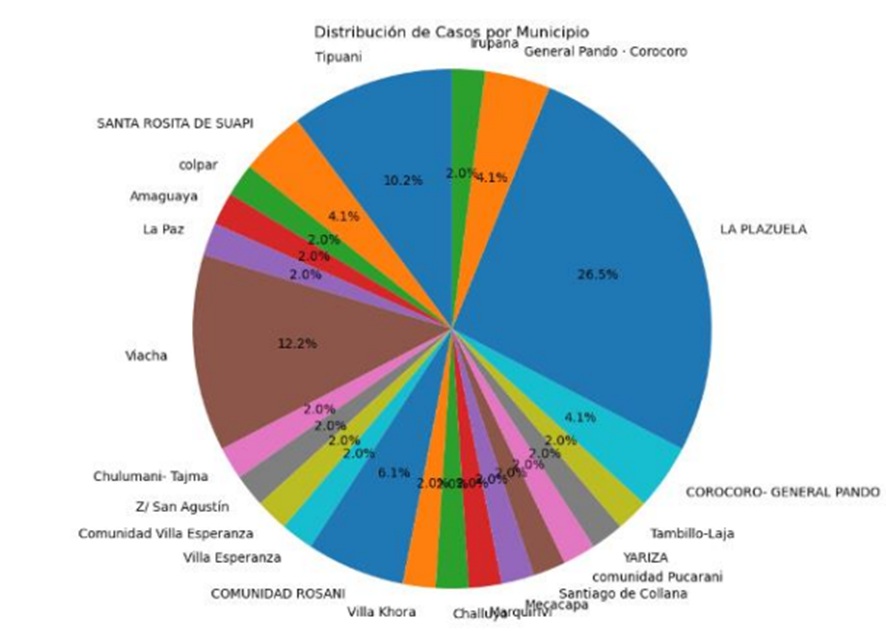 Distribución por municipio