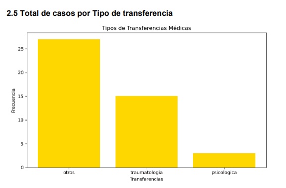 Total de casos por tipo de transferencia