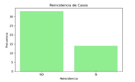 Reincidencia de casos