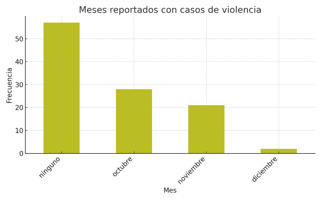 Meses reportados