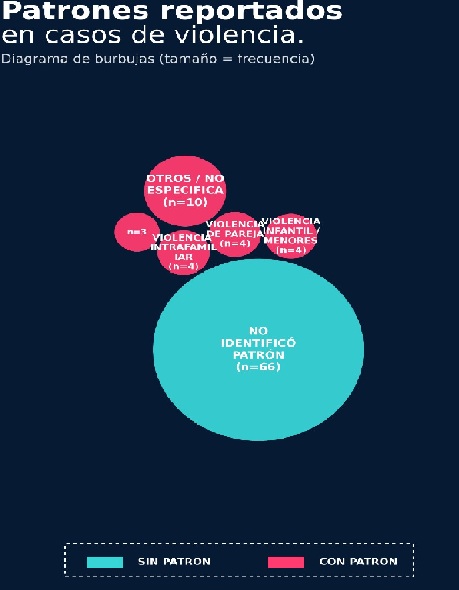 Patrones de violencia